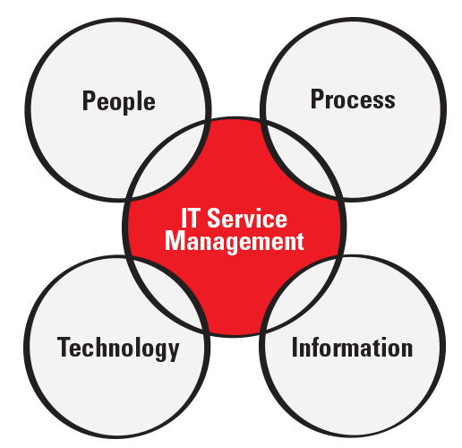 IT Service Management graphic